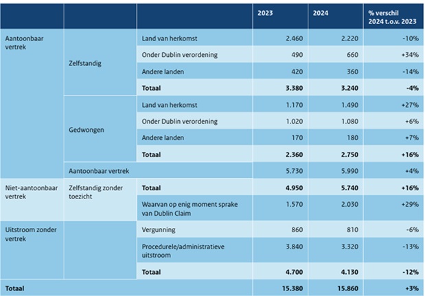 Vertrek DT&V 2023 en 2024, terugkeerwijze en terugkeerland.jpg