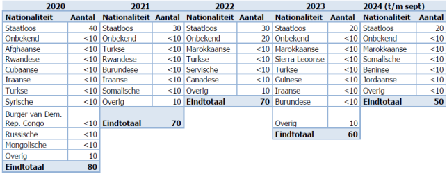 aantallen bs 2020-2024.png