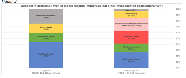 immigratiemotieven in jaar 2022 en 2023.png