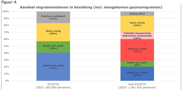 migratiemotieven totaal 2022 en 2023.png